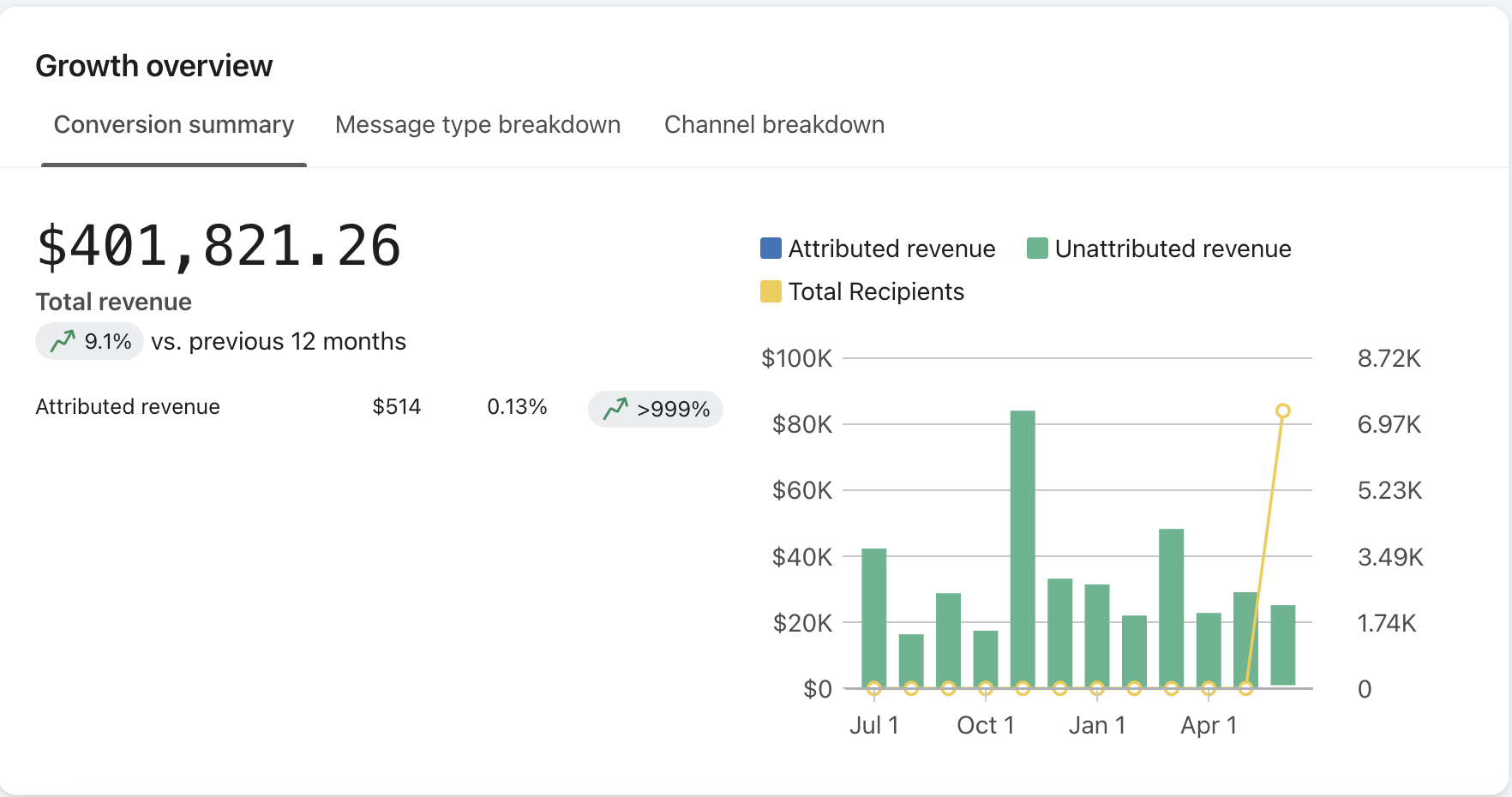 Growth overview dashboard showing $401,821 in total revenue, up 9.1% year over year