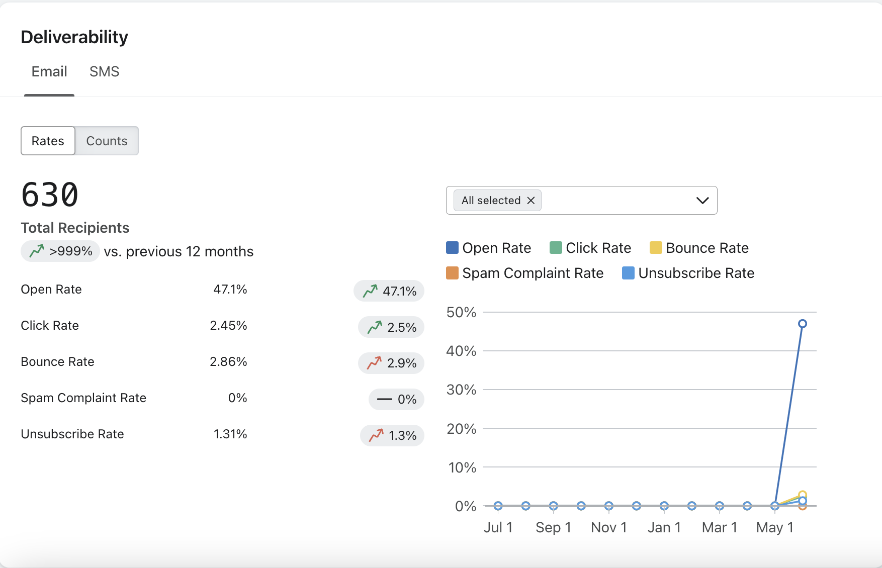 Client performance dashboard snapshot 2