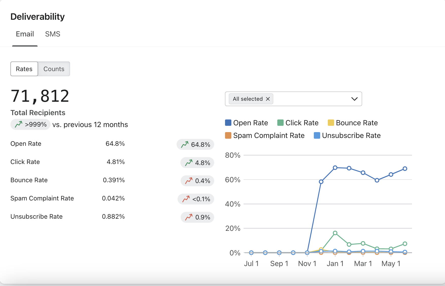 Email deliverability dashboard showing 71,812 recipients with a 64.8% open rate